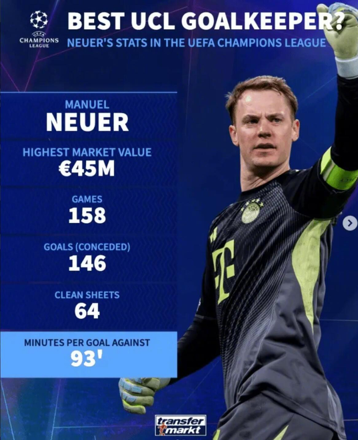 博鱼体育官方入口-诺伊尔158场欧冠64次零封创历史纪录|曼努埃尔·诺伊尔|欧冠联赛|德国转会市场|詹路易吉·布冯|凯塔·巴尔德_新浪体育_新浪新闻